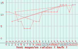 Courbe de la force du vent pour Kittila Laukukero
