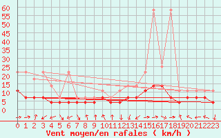 Courbe de la force du vent pour Constance (All)