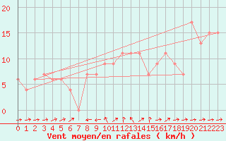 Courbe de la force du vent pour Caceres