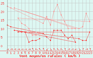 Courbe de la force du vent pour Montauban (82)