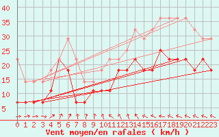 Courbe de la force du vent pour Sodankyla Lokka