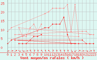 Courbe de la force du vent pour Adelboden