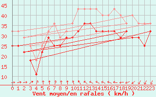 Courbe de la force du vent pour Uto