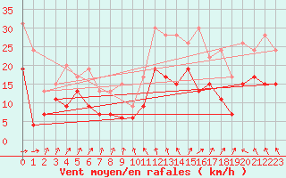 Courbe de la force du vent pour Orlans (45)