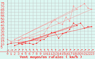 Courbe de la force du vent pour Troyes (10)