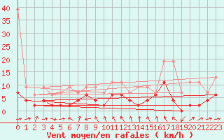 Courbe de la force du vent pour Luzern