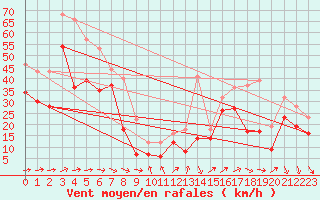 Courbe de la force du vent pour Biscarrosse (40)