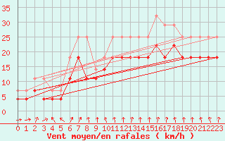 Courbe de la force du vent pour Hoburg A