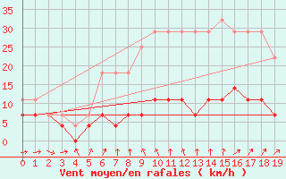 Courbe de la force du vent pour Somero Salkola
