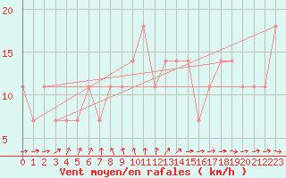 Courbe de la force du vent pour Mullingar