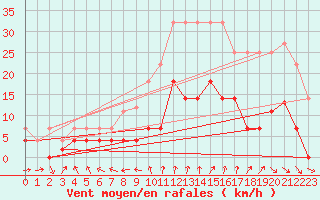 Courbe de la force du vent pour Saelices El Chico