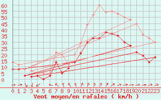 Courbe de la force du vent pour Saint-Nazaire (44)