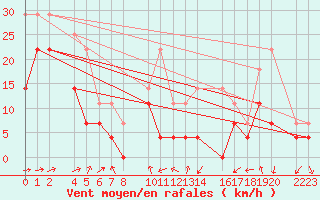 Courbe de la force du vent pour Panticosa, Petrosos