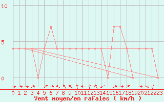 Courbe de la force du vent pour Groebming