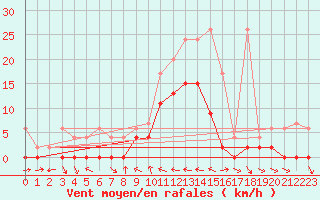 Courbe de la force du vent pour Piotta