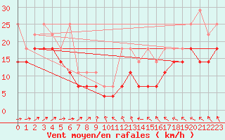 Courbe de la force du vent pour Potsdam