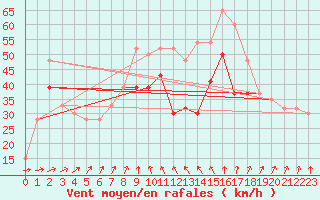 Courbe de la force du vent pour Pembrey Sands