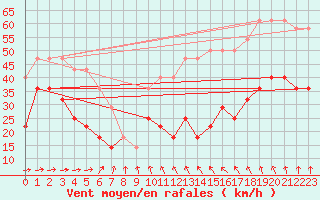 Courbe de la force du vent pour Kihnu