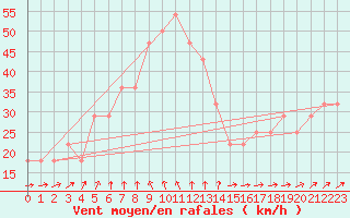 Courbe de la force du vent pour Liperi Tuiskavanluoto