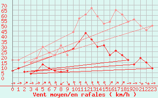 Courbe de la force du vent pour Solenzara - Base arienne (2B)