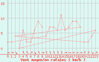 Courbe de la force du vent pour Albemarle