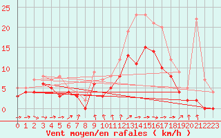Courbe de la force du vent pour Bordeaux (33)
