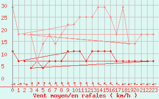 Courbe de la force du vent pour Magdeburg