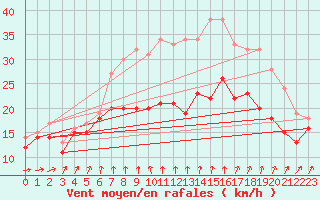 Courbe de la force du vent pour Ouessant (29)