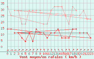 Courbe de la force du vent pour Alfeld