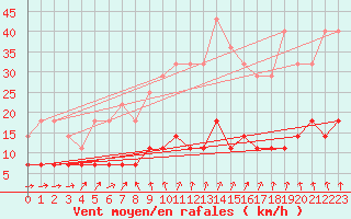 Courbe de la force du vent pour Viitasaari