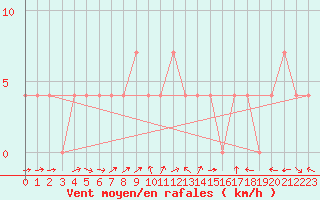 Courbe de la force du vent pour Pitztaler Gletscher