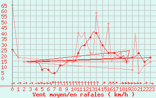 Courbe de la force du vent pour Sandnessjoen / Stokka