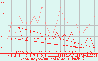 Courbe de la force du vent pour Porqueres