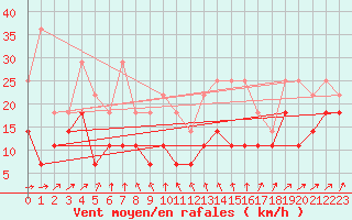 Courbe de la force du vent pour Charleroi (Be)