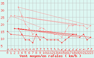 Courbe de la force du vent pour Egedesminde