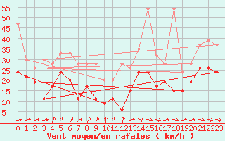 Courbe de la force du vent pour La Dle (Sw)