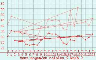 Courbe de la force du vent pour Cap Gris-Nez (62)