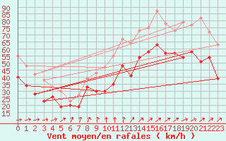 Courbe de la force du vent pour Cap Gris-Nez (62)