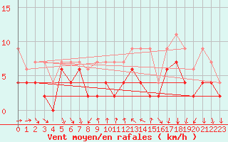 Courbe de la force du vent pour La Fretaz (Sw)