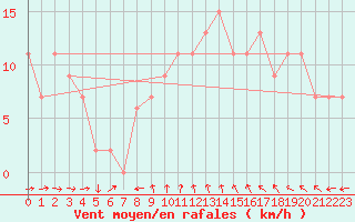 Courbe de la force du vent pour Trieste