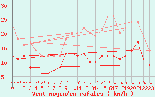 Courbe de la force du vent pour La Rochelle - Aerodrome (17)