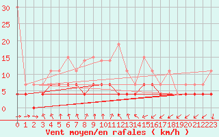 Courbe de la force du vent pour Aluksne