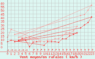Courbe de la force du vent pour Evreux (27)