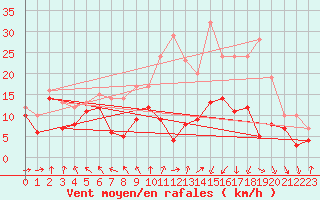 Courbe de la force du vent pour Caen (14)