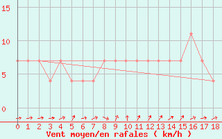 Courbe de la force du vent pour Sombor