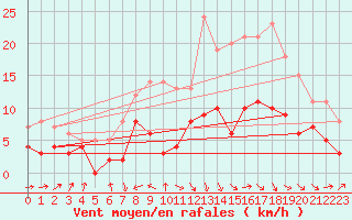 Courbe de la force du vent pour Rodez (12)