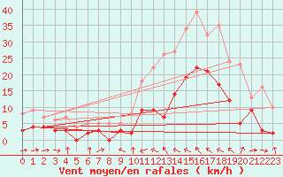 Courbe de la force du vent pour Le Luc - Cannet des Maures (83)