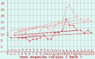 Courbe de la force du vent pour Cap Ferret (33)