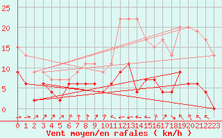Courbe de la force du vent pour Toulouse-Francazal (31)