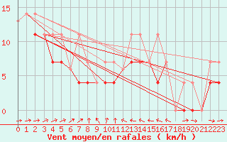 Courbe de la force du vent pour Sachs Harbour, N. W. T.